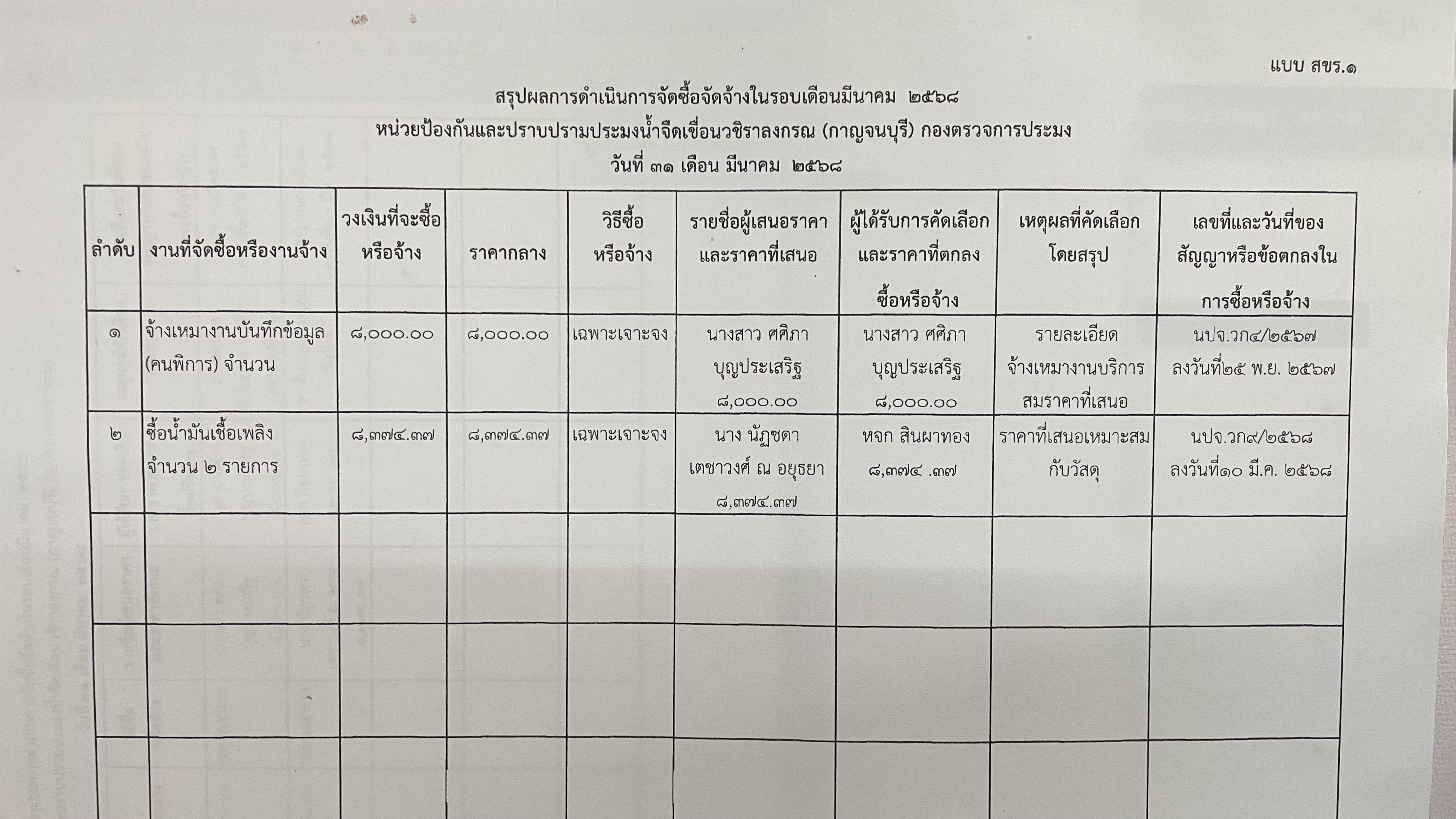 รายงานผลการดำเนินการจัดซื้อจัดจ้างในรอบเดือน มีนาคม 2568