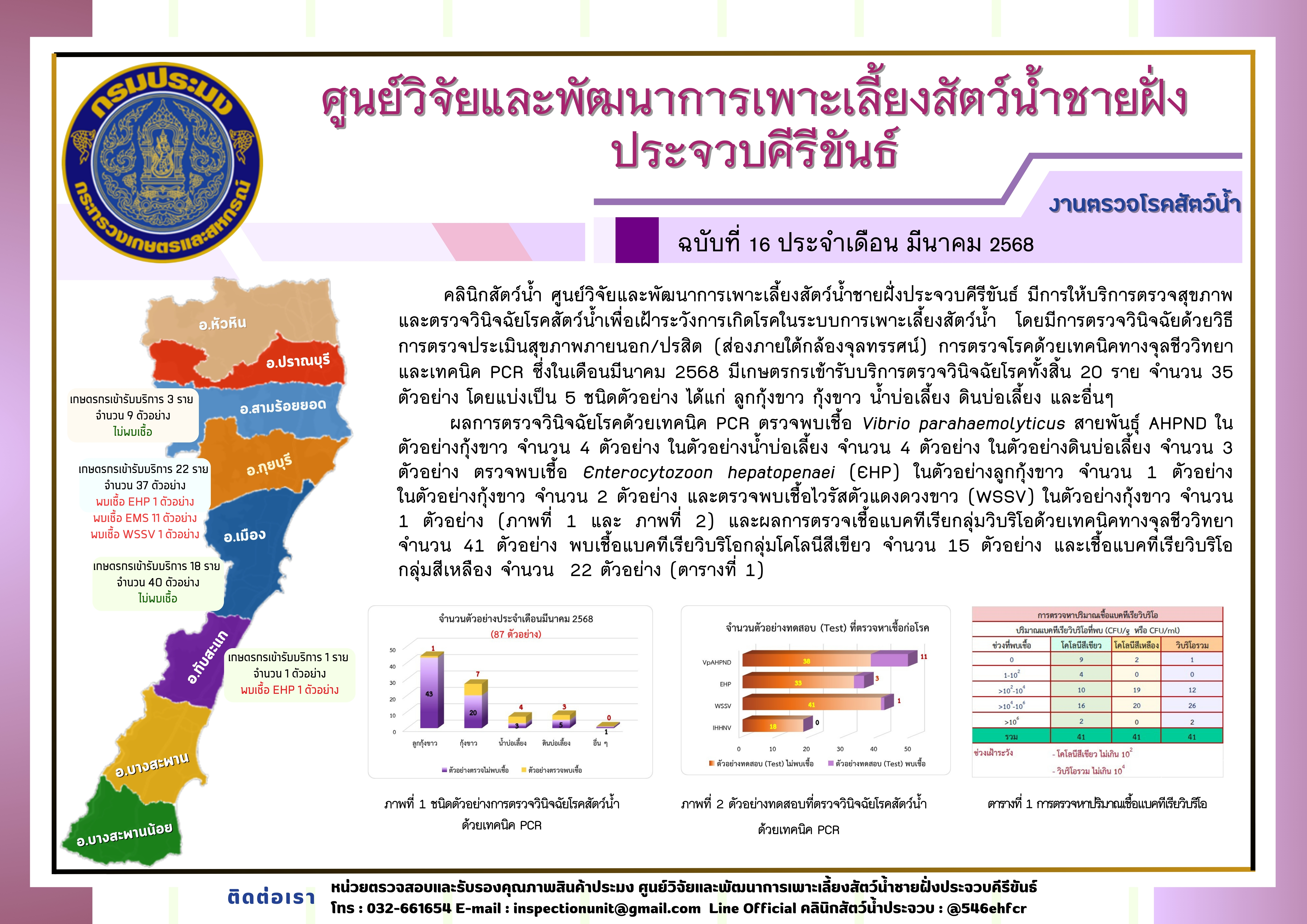 ฉบับที่ 16/2568 การให้บริการตรวจสุขภาพสัตว์น้ำและตรวจวินิจฉัยโรคสัตว์น้ำจากเกษตรกร ในเดือน มีนาคม 2568