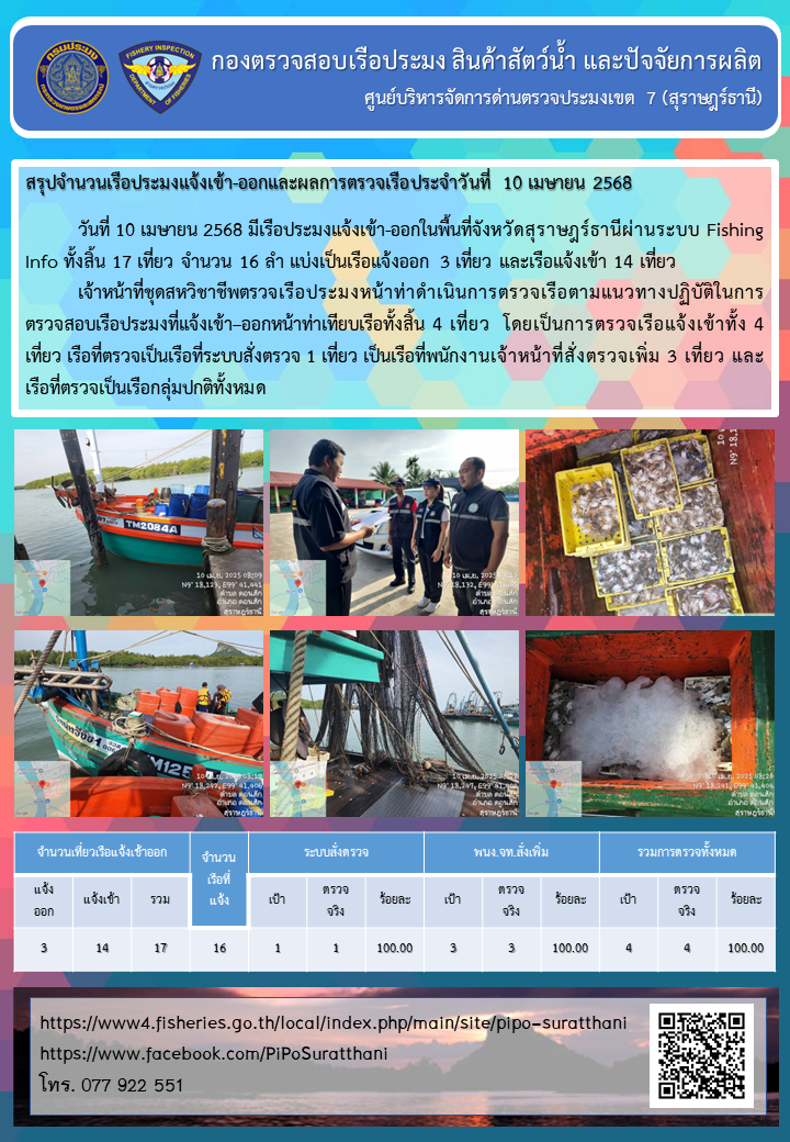 รายงานการปฏิบัติงานของศูนย์บริหารจัดการด่านตรวจประมงเขต 7 (สุราษฎร์ธานี) ประจำวันที่ 10 เมษายน 2568..คลิก