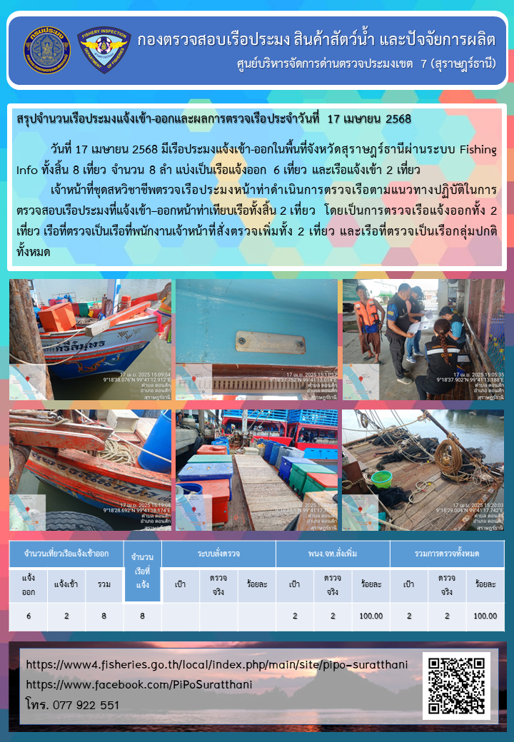รายงานการปฏิบัติงานของศูนย์บริหารจัดการด่านตรวจประมงเขต 7 (สุราษฎร์ธานี) ประจำวันที่ 17 เมษายน 2568..คลิก