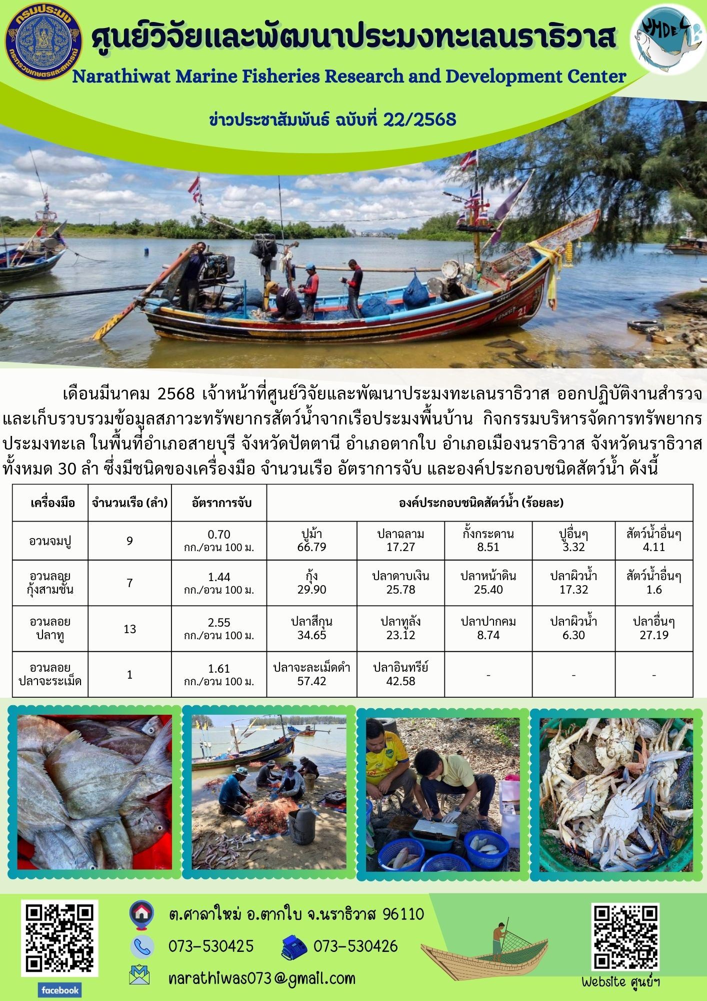 เดือนมีนาคม 2568 เจ้าหน้าที่ศูนย์วิจัยและพัฒนาประมงทะเลนราธิวาส ออกปฏิบัติงานสำรวจและเก็บรวบรวมข้อมูลสภาวะทรัพยากรสัตว์น้ำจากเรือประมงพื้นบ้าน