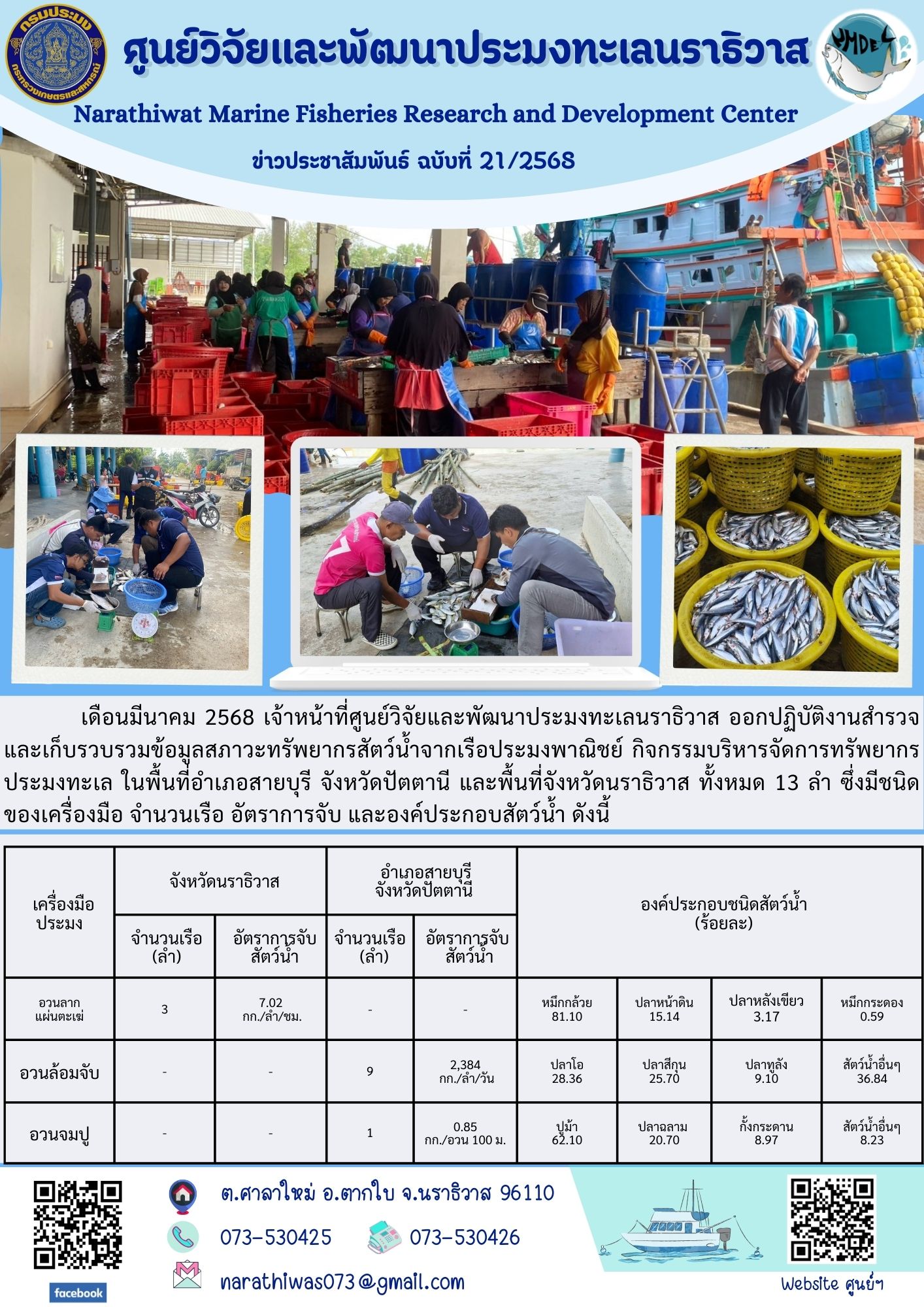 เดือนมีนาคม 2568 เจ้าหน้าที่ศูนย์วิจัยและพัฒนาประมงทะเลนราธิวาส ออกปฏิบัติงานสำรวจและเก็บรวบรวมข้อมูลสภาวะทรัพยากรสัตว์น้ำจากเรือประมงพาณิชย์