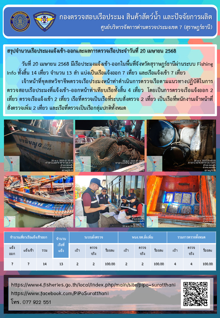 รายงานการปฏิบัติงานของศูนย์บริหารจัดการด่านตรวจประมงเขต 7 (สุราษฎร์ธานี) ประจำวันที่ 20 เมษายน 2568