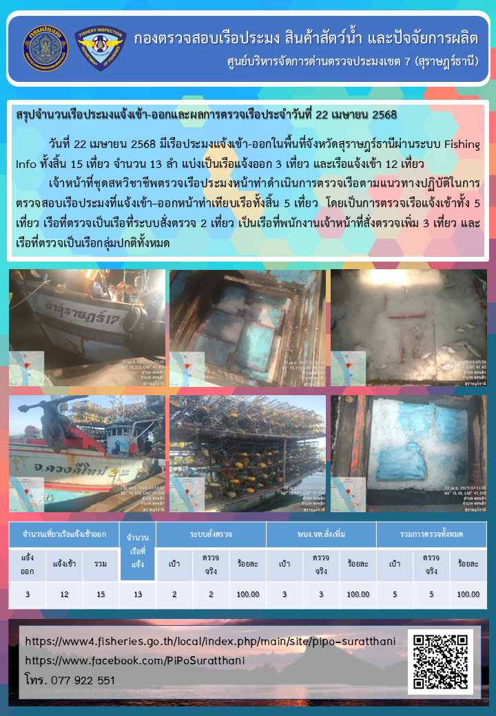 รายงานการปฏิบัติงานของศูนย์บริหารจัดการด่านตรวจประมงเขต 7 (สุราษฎร์ธานี) ประจำวันที่ 22 เมษายน 2568..คลิก