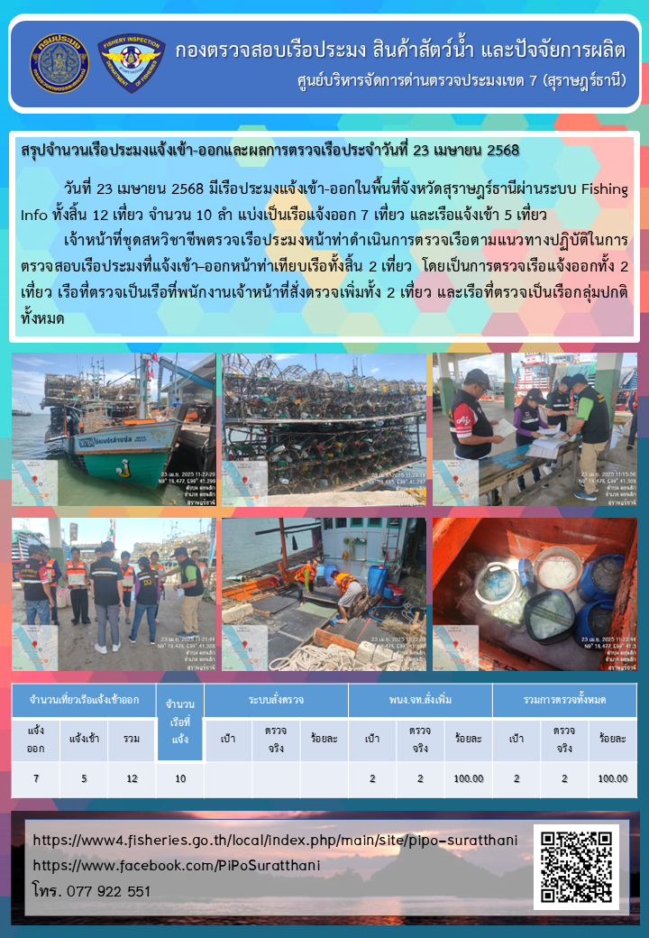 รายงานการปฏิบัติงานของศูนย์บริหารจัดการด่านตรวจประมงเขต 7 (สุราษฎร์ธานี) ประจำวันที่ 23 เมษายน 2568..คลิก
