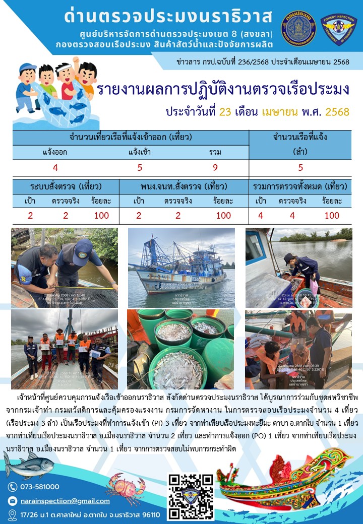 ประชาสัมพันธ์ด่านตรวจประมงนราธิวาส ประจำวันที่ 23 เมษายน 2568