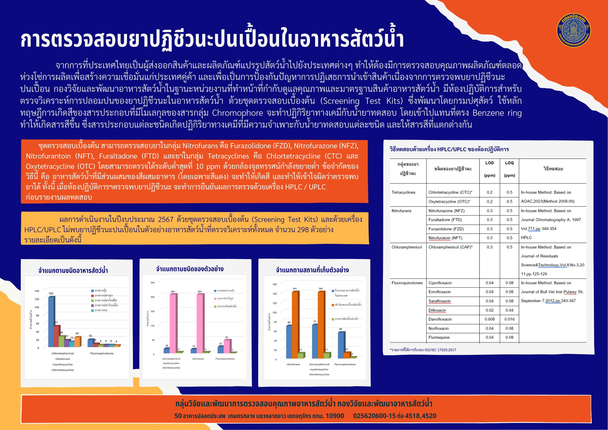 การตรวจสอบยาปฏิชีวนะปนเปื้อนในอาหารสัตว์น้ำ