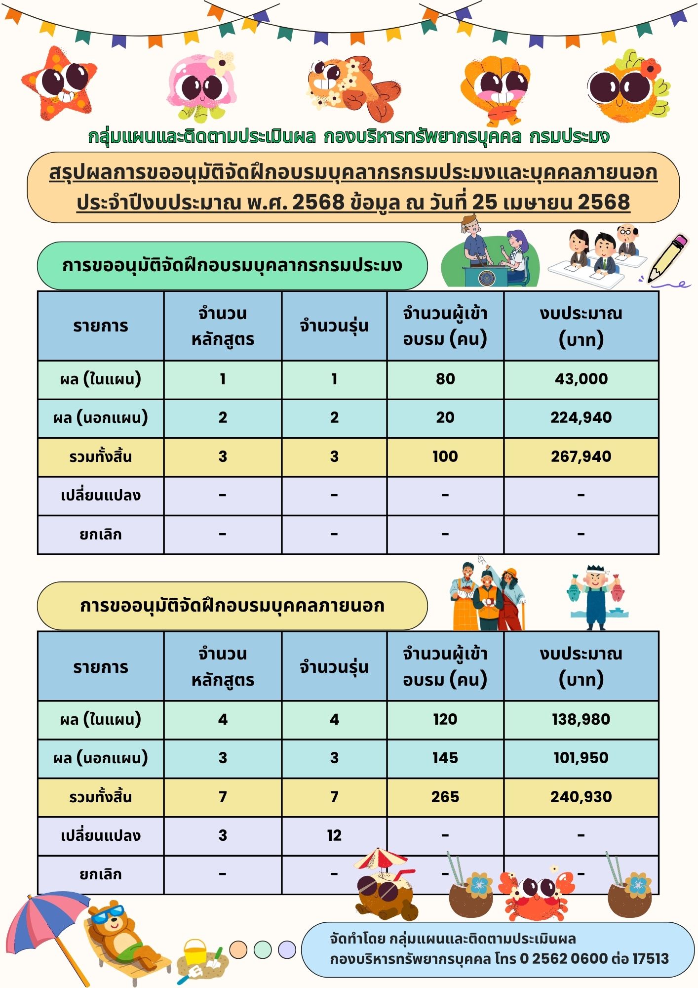 สรุปผลการขออนุมัติจัดฝึกอบรมบุคลากรกรมประมงและบุคคลภายนอก ประจำปีงบประมาณ พ.ศ.2568 ข้อมูล ณ 25 เมษายน 2568