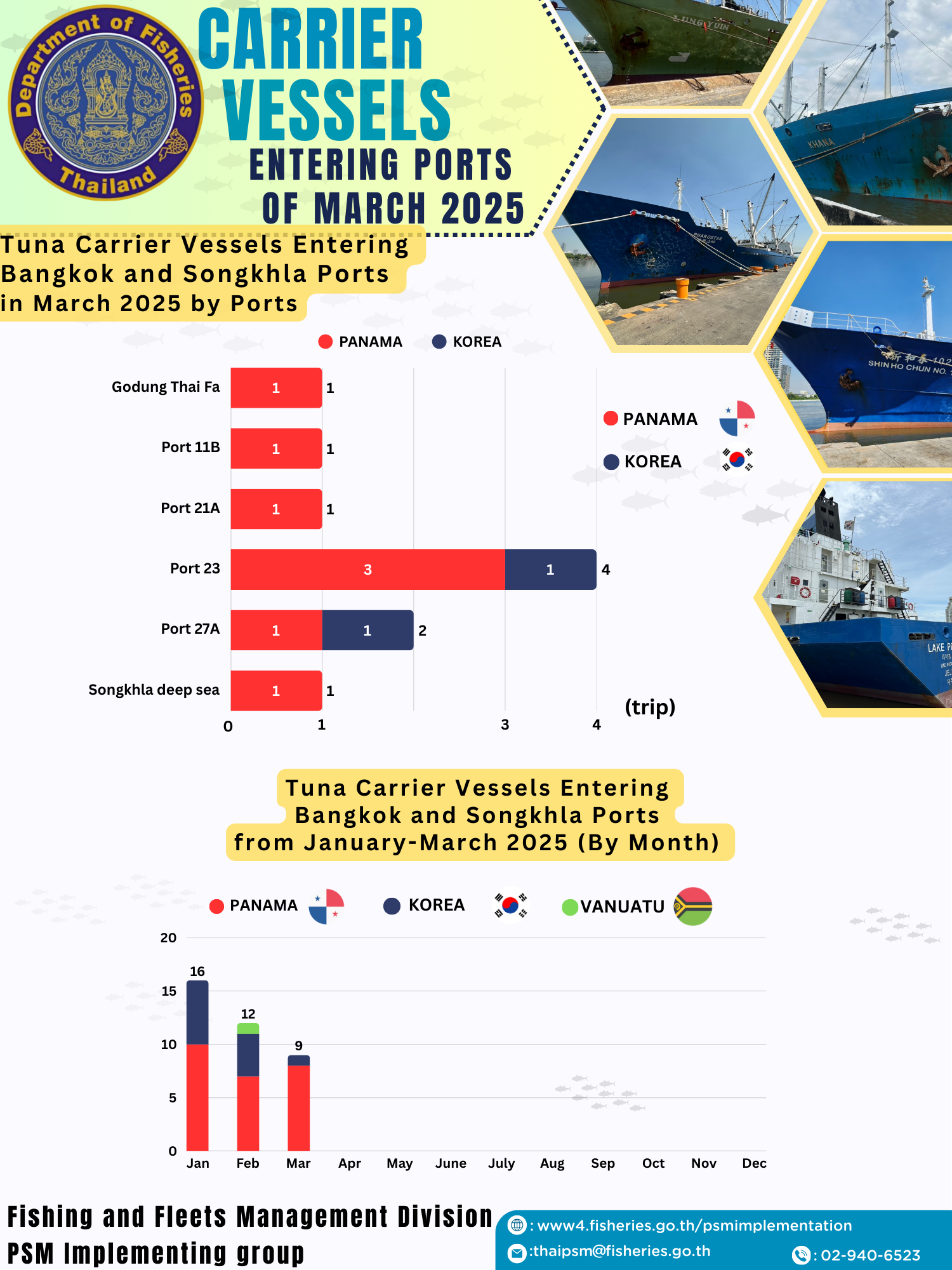 Tuna Carrier Vessels Entering  Bangkok and Songkhla Ports  in March 2025 by Ports