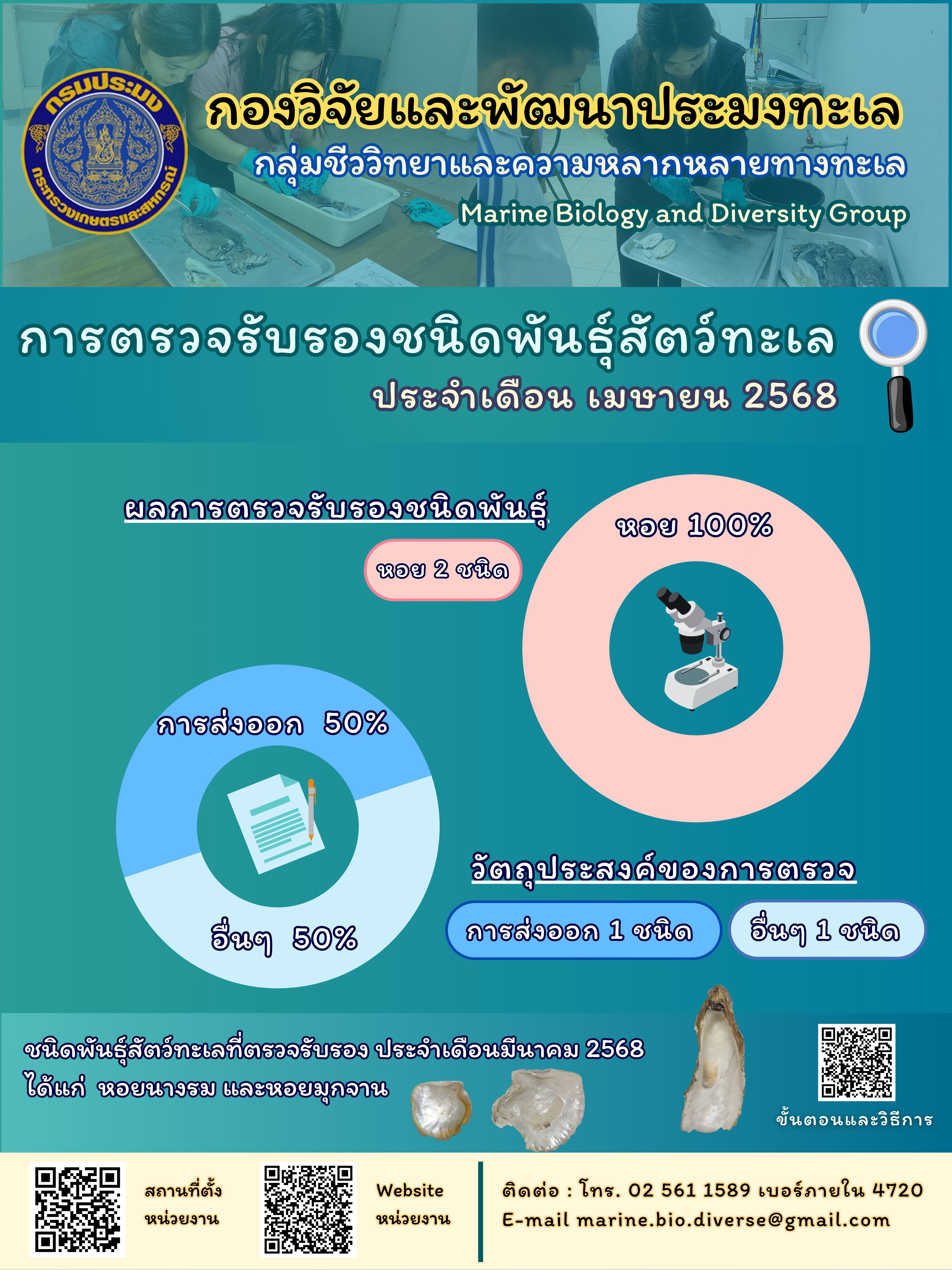 สรุปข้อมูลตรวจรับรองชนิดพันธุ์สัตว์ทะเล ประจำปี 2568 เดือนเมษายน..คลิก