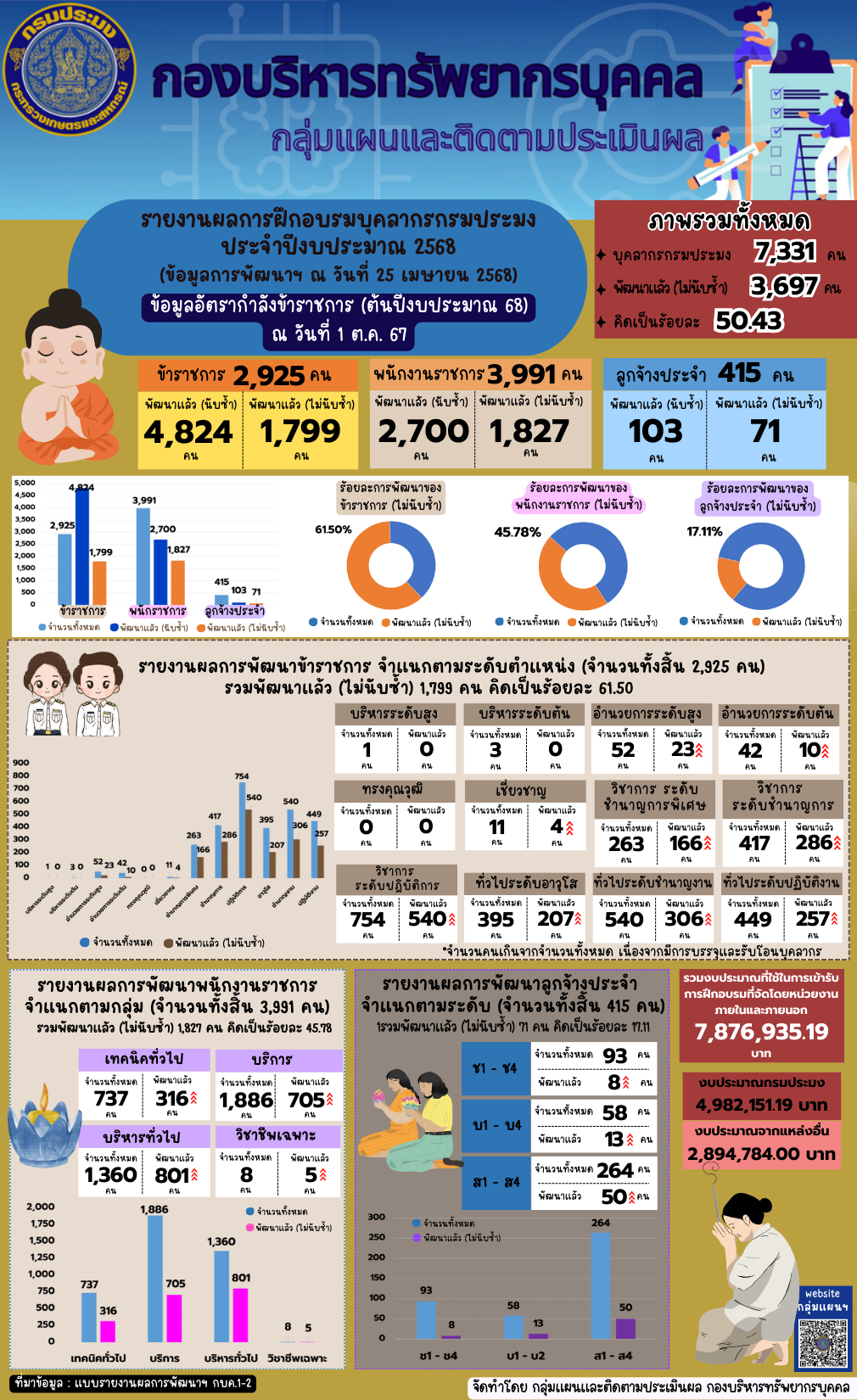 รายงานผลการฝึกอบรมบุคลากรกรมประมง ประจำปีงบประมาณ 2568 (ข้อมูล ณ วันที่ 25 เม.ย. 2568)