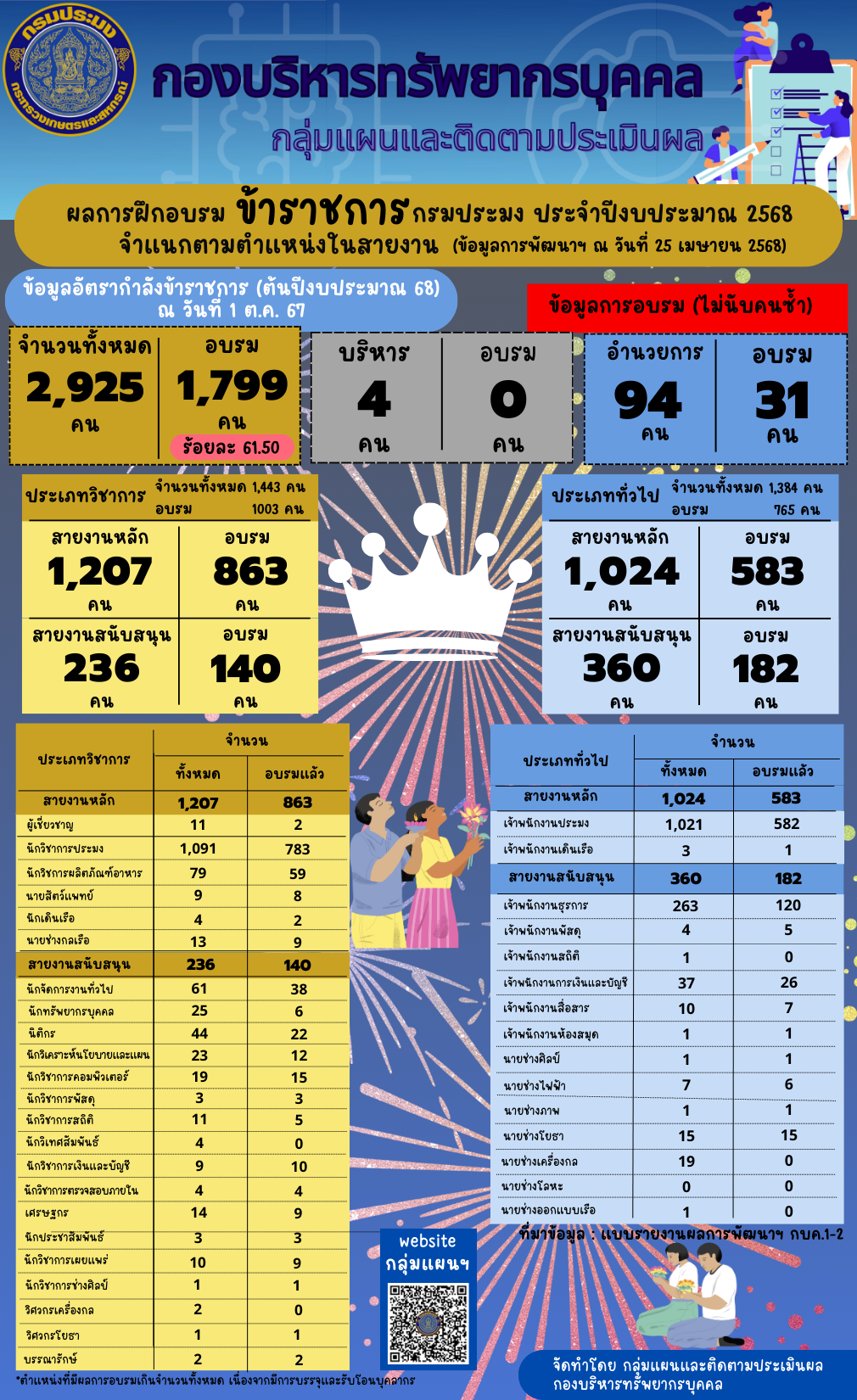 ผลการฝึกอบรมข้าราชการกรมประมง ประจำปีงบประมาณ 2568 จำแนกตามตำแหน่งในสายงาน (ข้อมูล ณ วันที่ 25 เม.ย. 2568)
