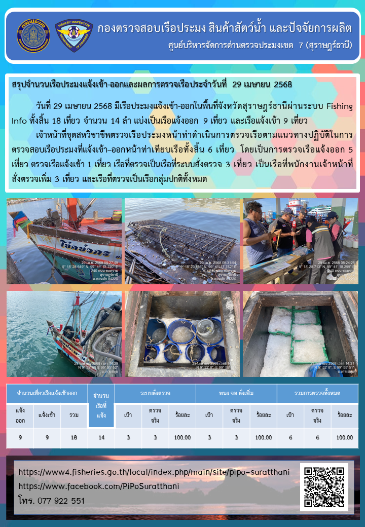 รายงานการปฏิบัติงานของศูนย์บริหารจัดการด่านตรวจประมงเขต 7 (สุราษฎร์ธานี) ประจำวันที่ 29 เมษายน 2568..คลิก