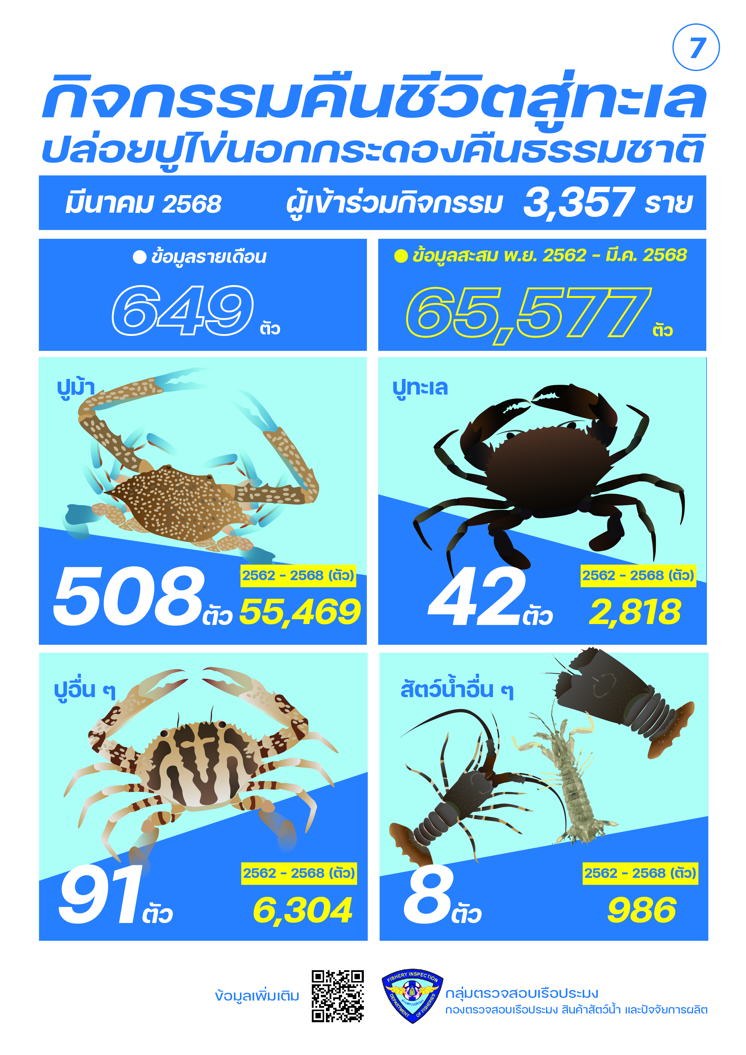ชาวประมง ปล่อยปูไข่ มีนาคม 2568..คลิก