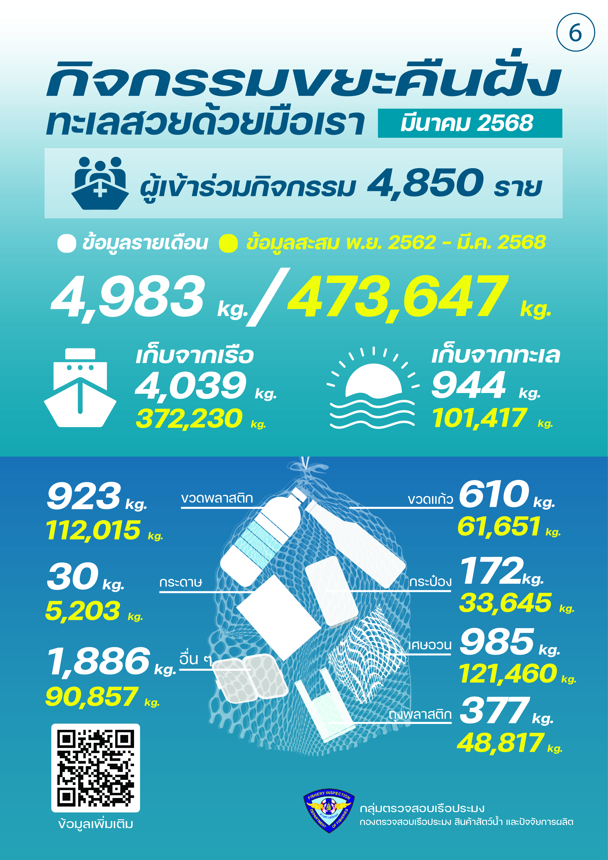 ชาวประมงเก็บขยะคืนฝั่ง มีนาคม 2568..คลิก