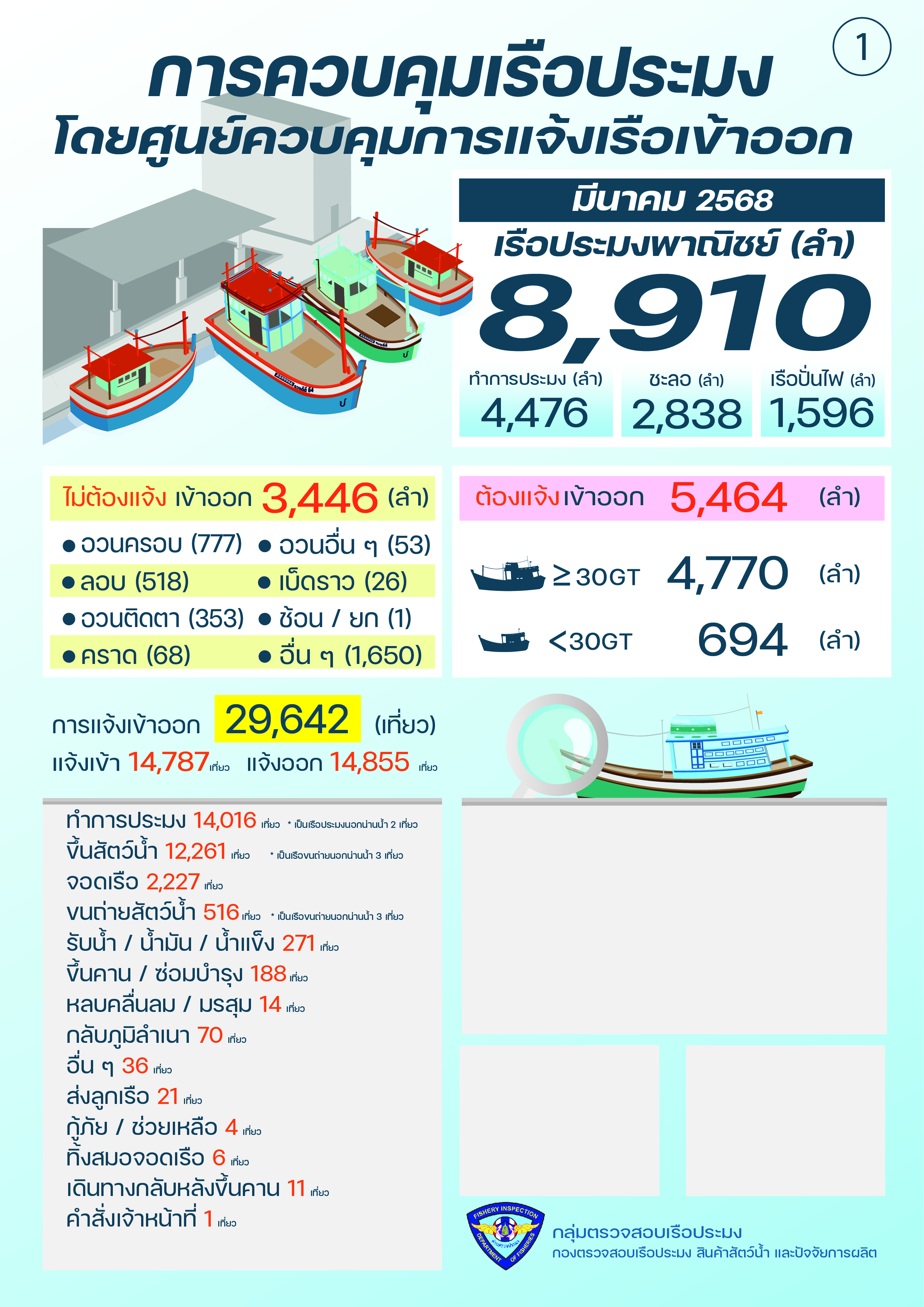 ควบคุมตรวจสอบเรือประมง มีนาคม 2568..คลิก