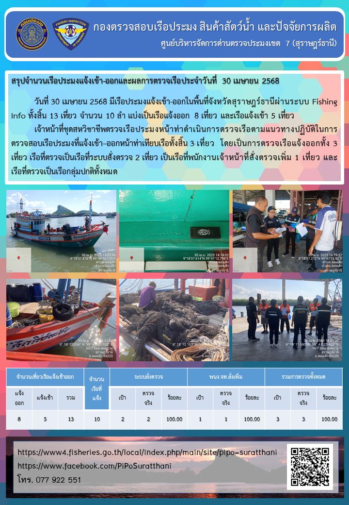 รายงานการปฏิบัติงานของศูนย์บริหารจัดการด่านตรวจประมงเขต 7 (สุราษฎร์ธานี) ประจำวันที่ 30 เมษายน 2568..คลิก