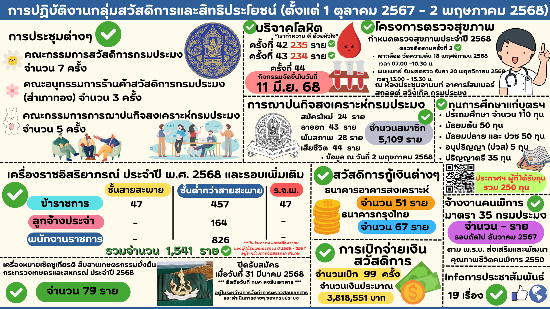 การปฏิบัติงานของกลุ่มสวัสดิการและสิทธิประโยชน์ (1 ตุลาคม 2567 - 2 พฤษภาคม 2568) 