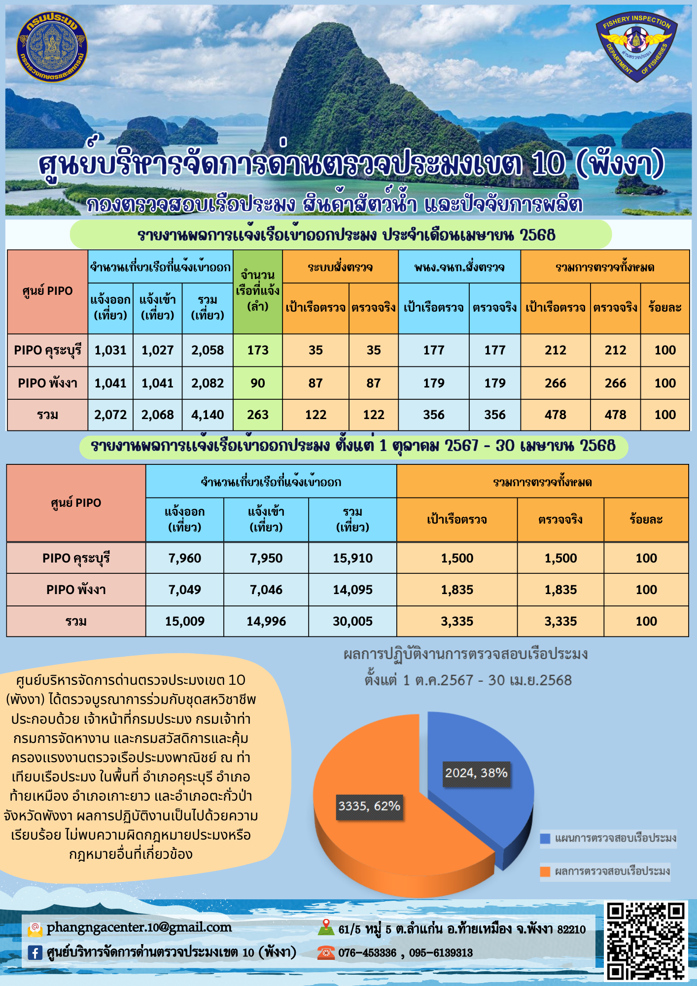 สถิติการแจ้งเข้า - ออกเรือประมง  ประจำเดือน เมษายน 2568..คลิก