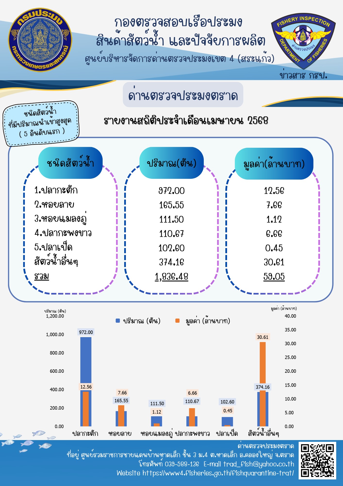 รายงานการนำเข้า-ส่งออกสัตว์น้ำ ซากสัตว์น้ำและผลิตภัณฑ์สัตว์น้ำ และเรือประมงต่างประเทศที่เข้าเทียบท่าผ่านทางด่านตรวจประมงตราด ประจำเดือน เมษายน 2568..คลิก