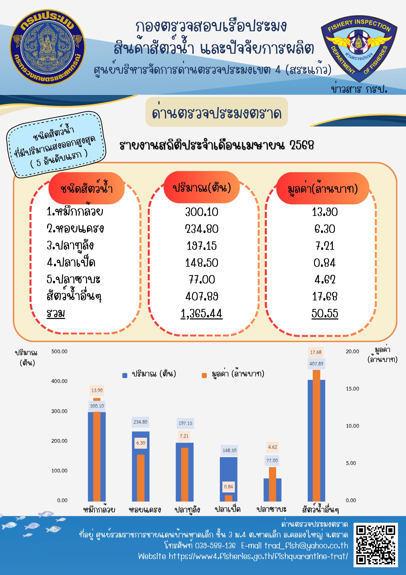 รายงานการนำเข้า-ส่งออกสัตว์น้ำ ซากสัตว์น้ำและผลิตภัณฑ์สัตว์น้ำ และเรือประมงต่างประเทศที่เข้าเทียบท่าผ่านทางด่านตรวจประมงตราด ประจำเดือน เมษายน 2568