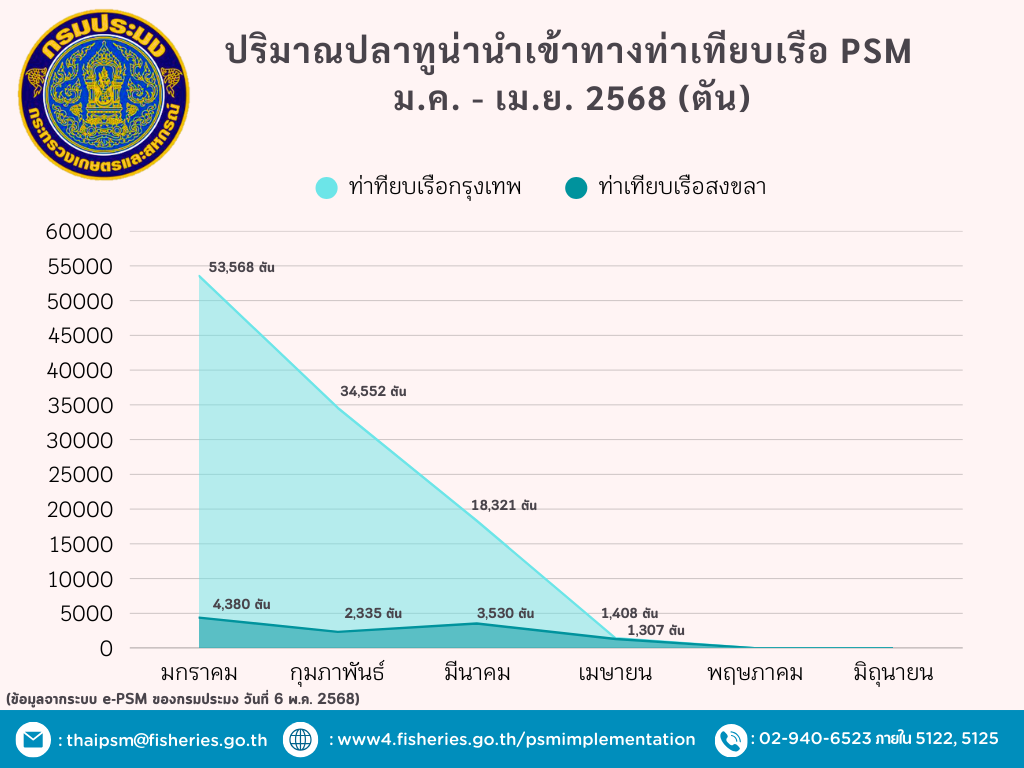 ปริมาณปลาทูน่านำเข้าทางท่าเทียบเรือ PSM  ม.ค. - เม.ย. 2568 (ตัน)
