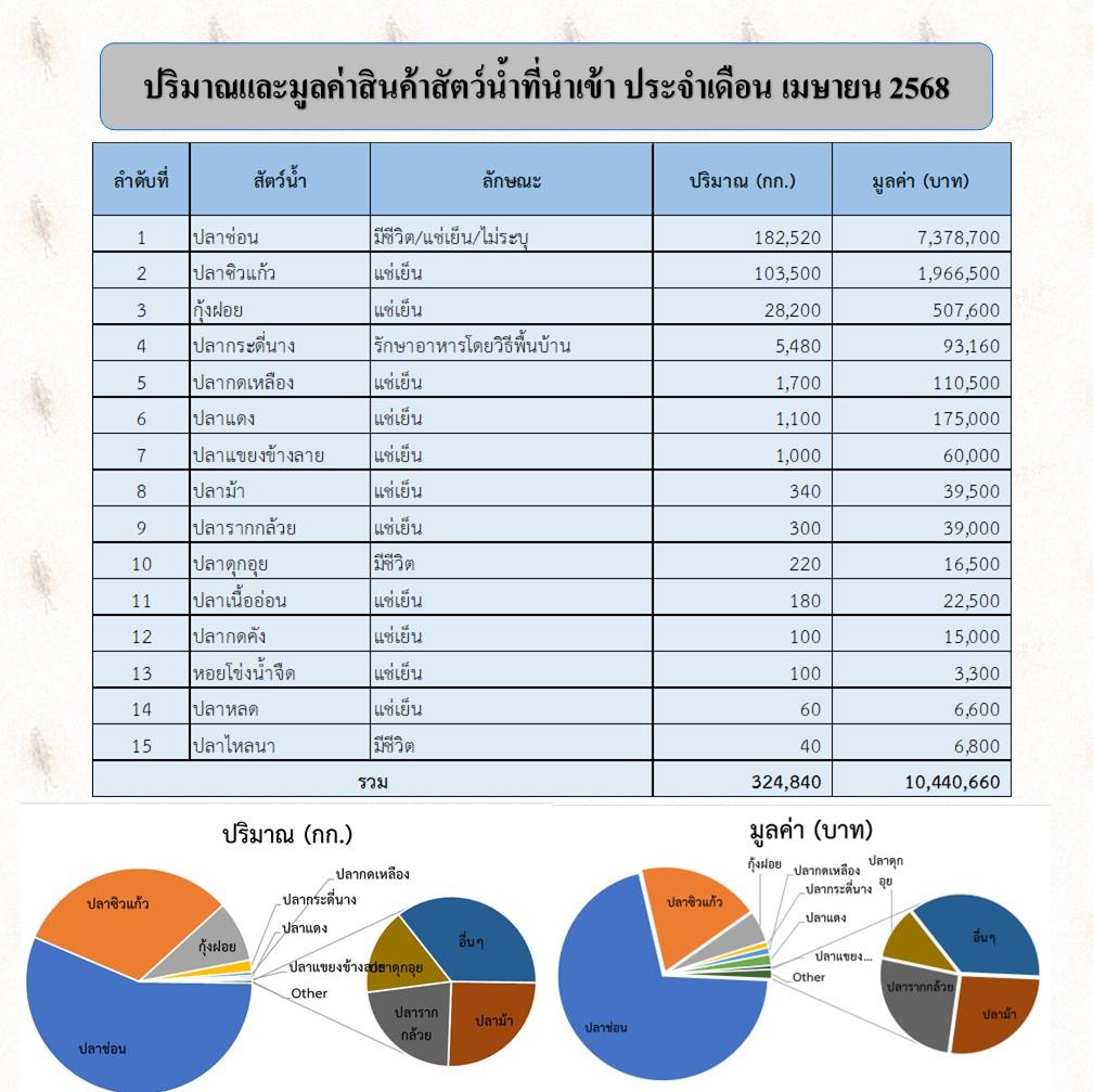 สถิตินำเข้า-ส่งออกสัตว์น้ำ ประจำเดือนเมษายน 2568