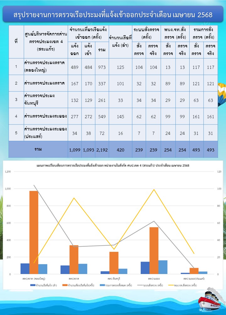 สถิตินำเข้า-ส่งออกสัตว์น้ำ ประจำเดือนเมษายน 2568