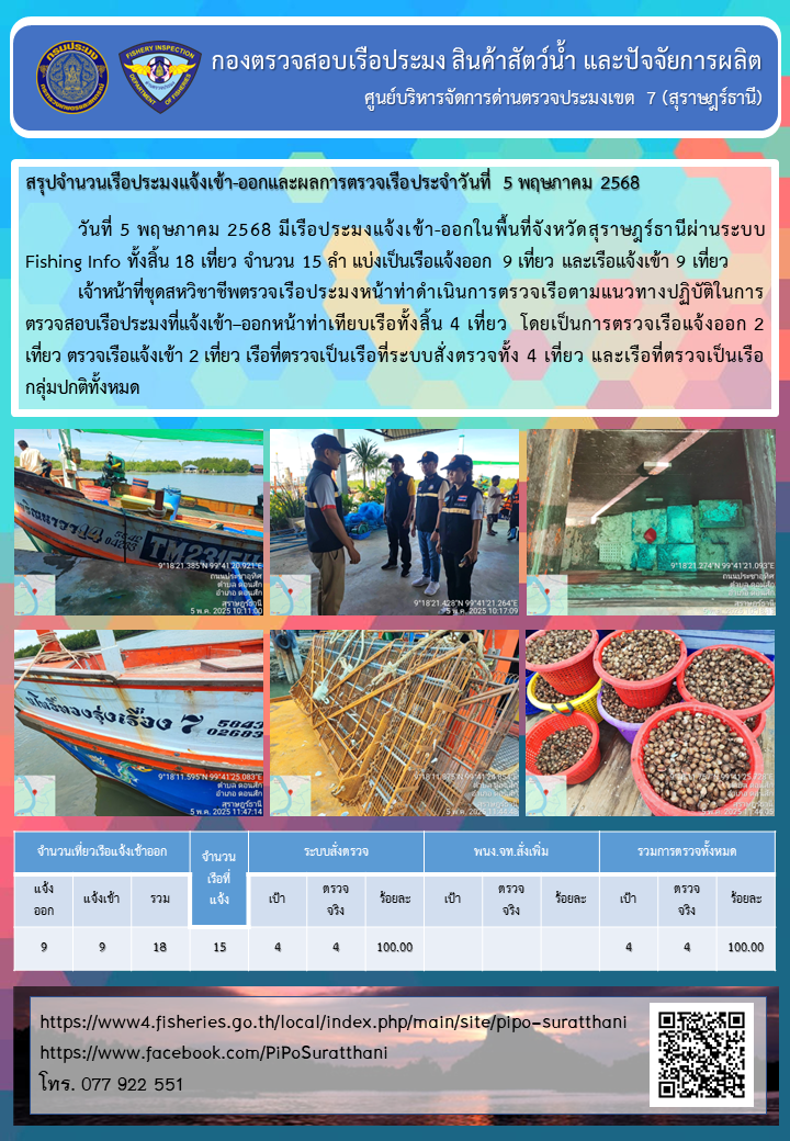 รายงานการปฏิบัติงานของศูนย์บริหารจัดการด่านตรวจประมงเขต 7 (สุราษฎร์ธานี) ประจำวันที่ 5 พฤษภาคม 2568..คลิก