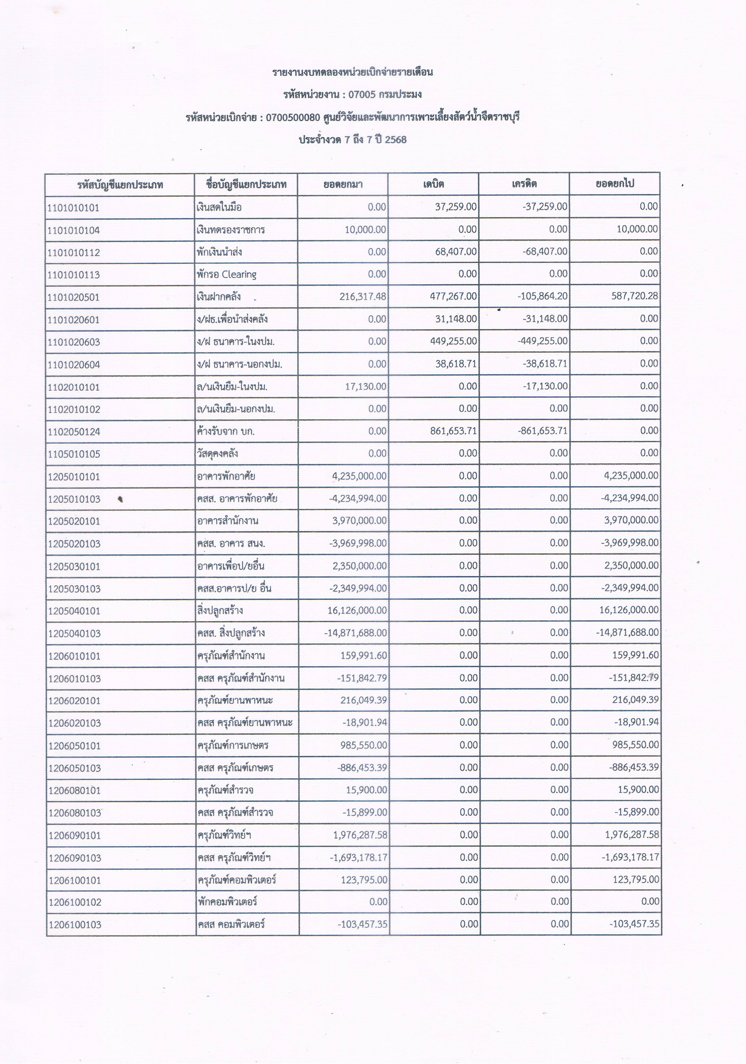 รายงานงบทดลองหน่วยเบิกจ่ายรายเดือน ประจำเดือน เมษายน 2568..คลิก