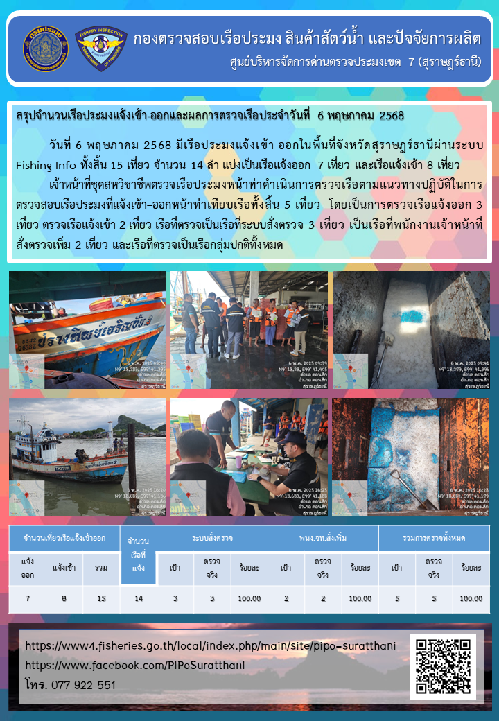 รายงานการปฏิบัติงานของศูนย์บริหารจัดการด่านตรวจประมงเขต 7 (สุราษฎร์ธานี) ประจำวันที่ 6 พฤษภาคม 2568..คลิก