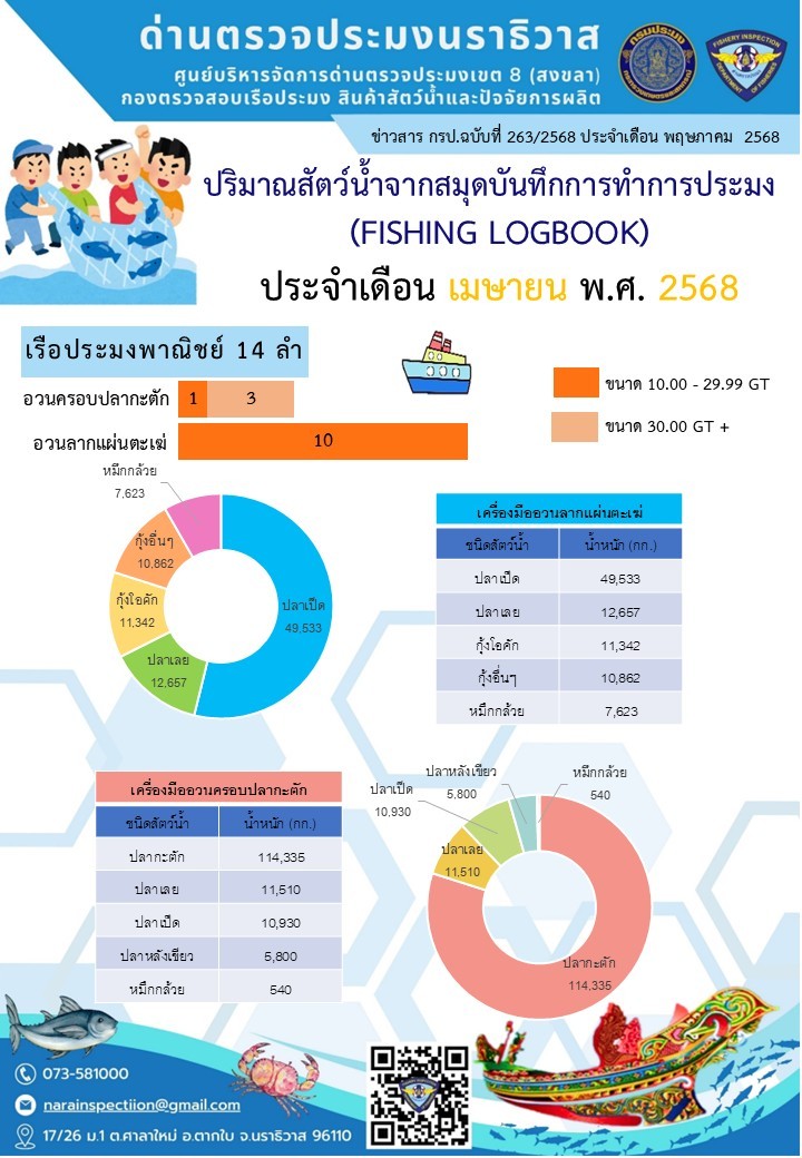 สรุปผลรายงานปริมาณสัตว์น้ำจากสมุดบันทึกการทำการประมง ประจำเดือนเมษายน 2568 และประจำปีงบประมาณ พ.ศ. 2568..คลิก