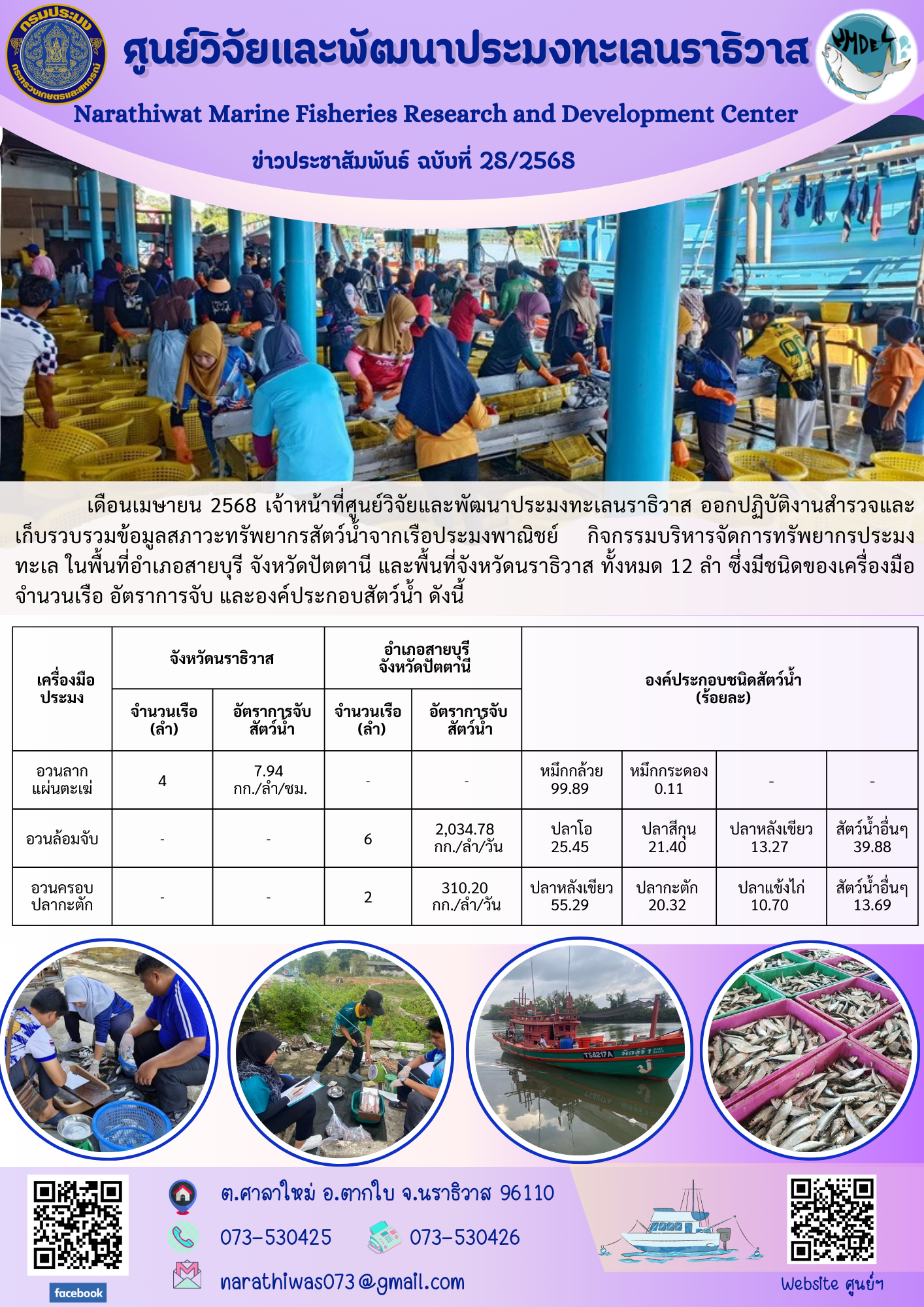 เดือนเมษายน 2568 เจ้าหน้าที่ศูนย์วิจัยและพัฒนาประมงทะเลนราธิวาส ออกปฏิบัติงานสำรวจและเก็บรวบรวมข้อมูลสภาวะทรัพยากรสัตว์น้ำจากเรือประมงพาณิชย์..คลิก