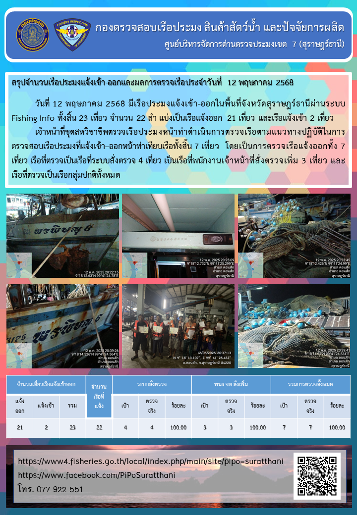 รายงานการปฏิบัติงานของศูนย์บริหารจัดการด่านตรวจประมงเขต 7 (สุราษฎร์ธานี) ประจำวันที่ 12 พฤษภาคม 2568..คลิก