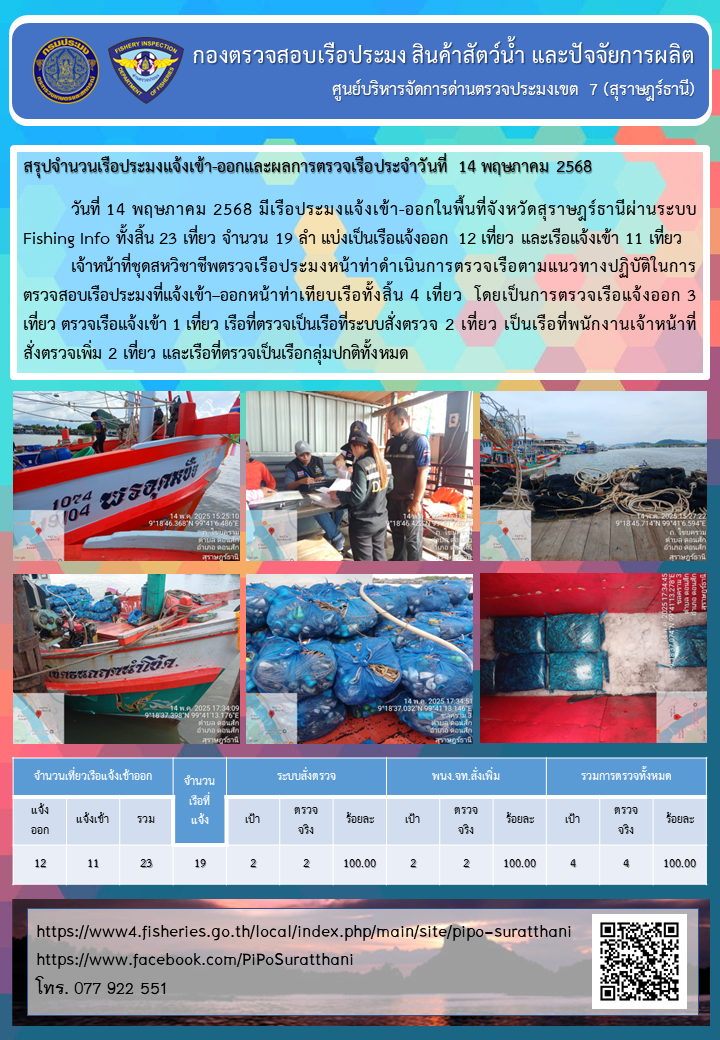 รายงานการปฏิบัติงานของศูนย์บริหารจัดการด่านตรวจประมงเขต 7 (สุราษฎร์ธานี) ประจำวันที่ 14 พฤษภาคม 2568..คลิก
