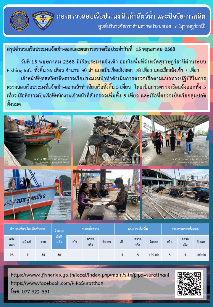 รายงานการปฏิบัติงานของศูนย์บริหารจัดการด่านตรวจประมงเขต 7 (สุราษฎร์ธานี) ประจำวันที่ 15 พฤษภาคม 2568..คลิก