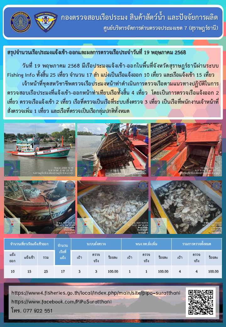 รายงานการปฏิบัติงานของศูนย์บริหารจัดการด่านตรวจประมงเขต 7 (สุราษฎร์ธานี) ประจำวันที่ 19 พฤษภาคม 2568..คลิก