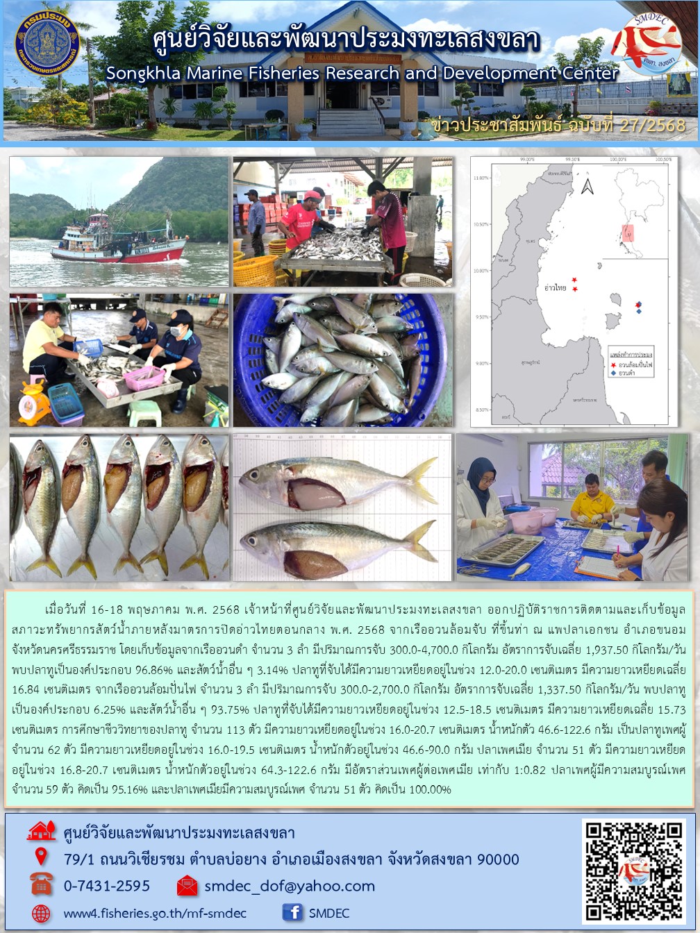 เมื่อวันที่ 16-18 พฤษภาคม พ.ศ. 2568 เจ้าหน้าที่ศูนย์วิจัยและพัฒนาประมงทะเลสงขลา ออกปฏิบัติราชการติดตามและเก็บข้อมูลสภาวะทรัพยากรสัตว์น้ำภายหลังมาตรการปิดอ่าวไทยตอนกลาง พ.ศ. 2568 จากเรืออวนล้อมจับ ที่ขึ้นท่า ณ แพปลาเอกชน อำเภอขนอม จังหวัดนครศรีธรรมราช