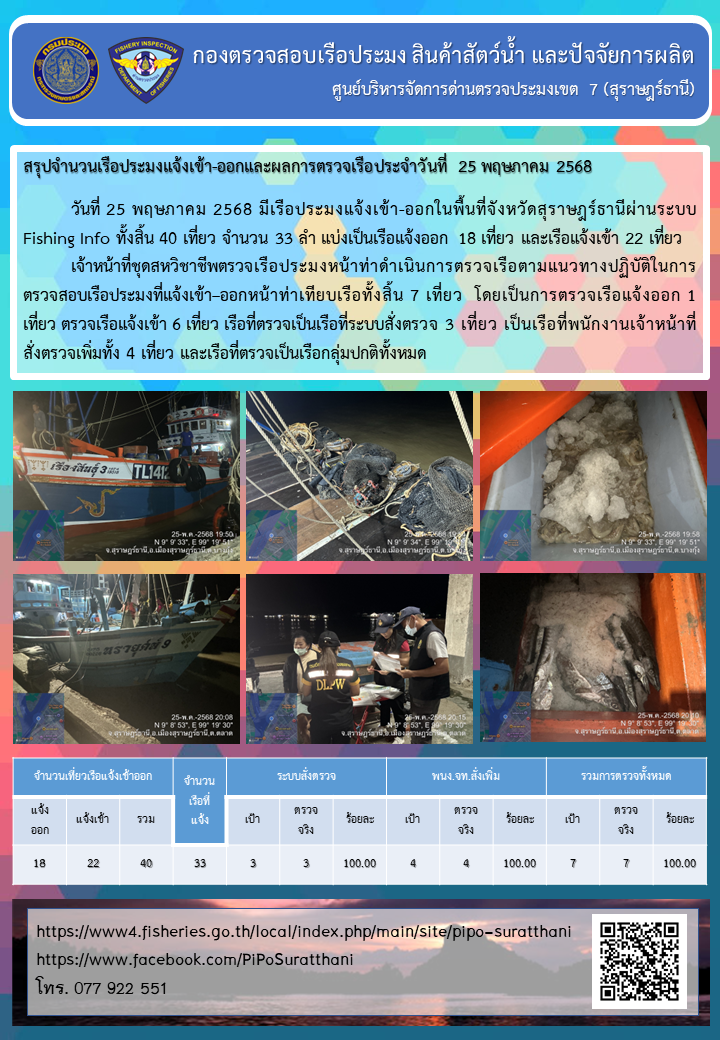 รายงานการปฏิบัติงานของศูนย์บริหารจัดการด่านตรวจประมงเขต 7 (สุราษฎร์ธานี) ประจำวันที่ 25 พฤษภาคม 2568..คลิก