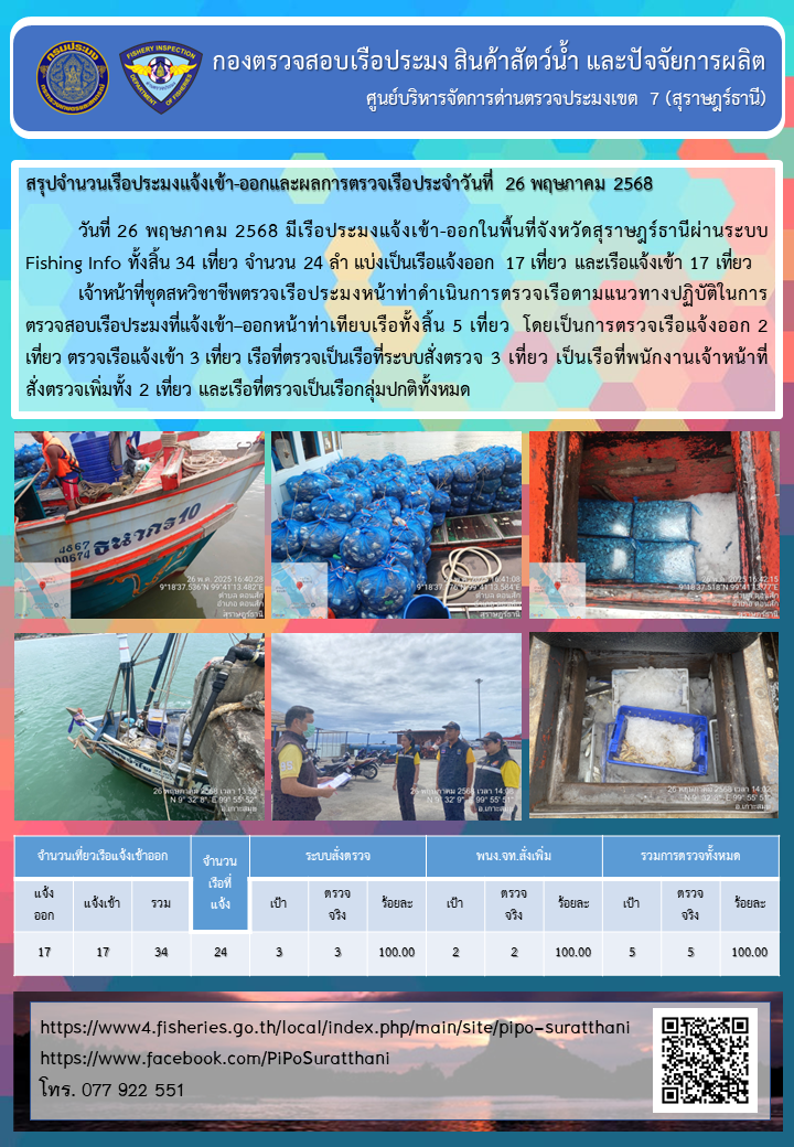 รายงานการปฏิบัติงานของศูนย์บริหารจัดการด่านตรวจประมงเขต 7 (สุราษฎร์ธานี) ประจำวันที่ 26 พฤษภาคม 2568..คลิก