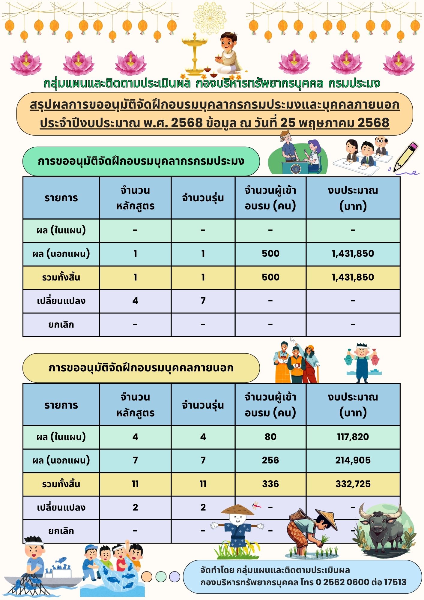 สรุปผลการขออนุมัติจัดฝึกอบรมบุคลากรกรมประมงและบุคคลภายนอก ประจำปีงบประมาณ พ.ศ.2568 ข้อมูล ณ 25 พฤษภาคม 2568..คลิก
