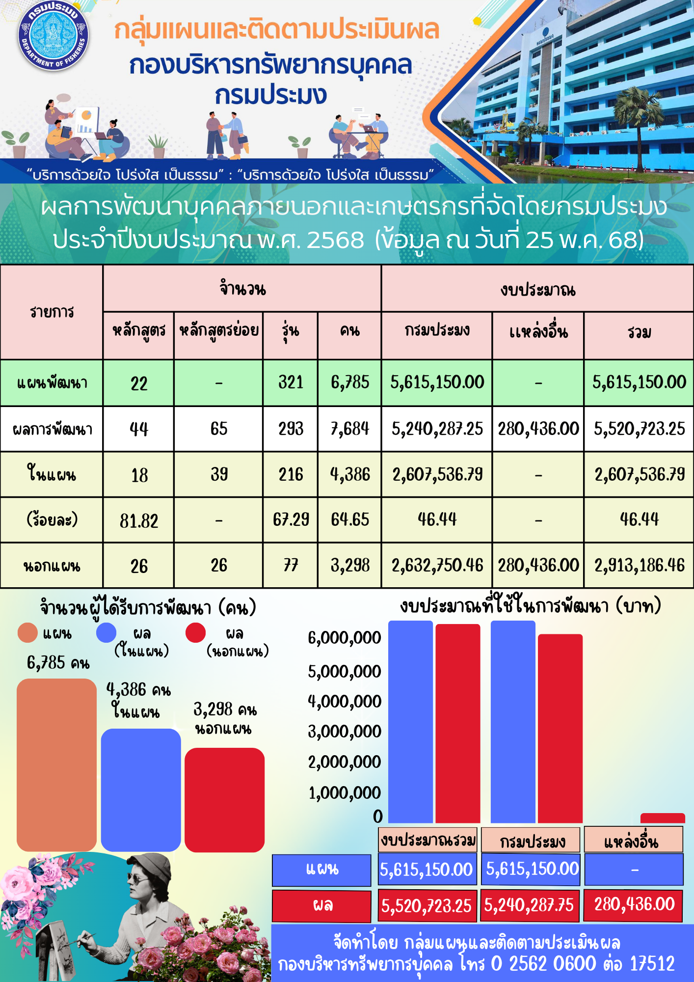 ผลการพัฒนาบุคคลภายนอกและเกษตรกรที่จัดโดยกรมประมง ประจำปีงบประมาณ พ.ศ. 2568 (ข้อมูล ณ วันที่ 25 พ.ค. 68)