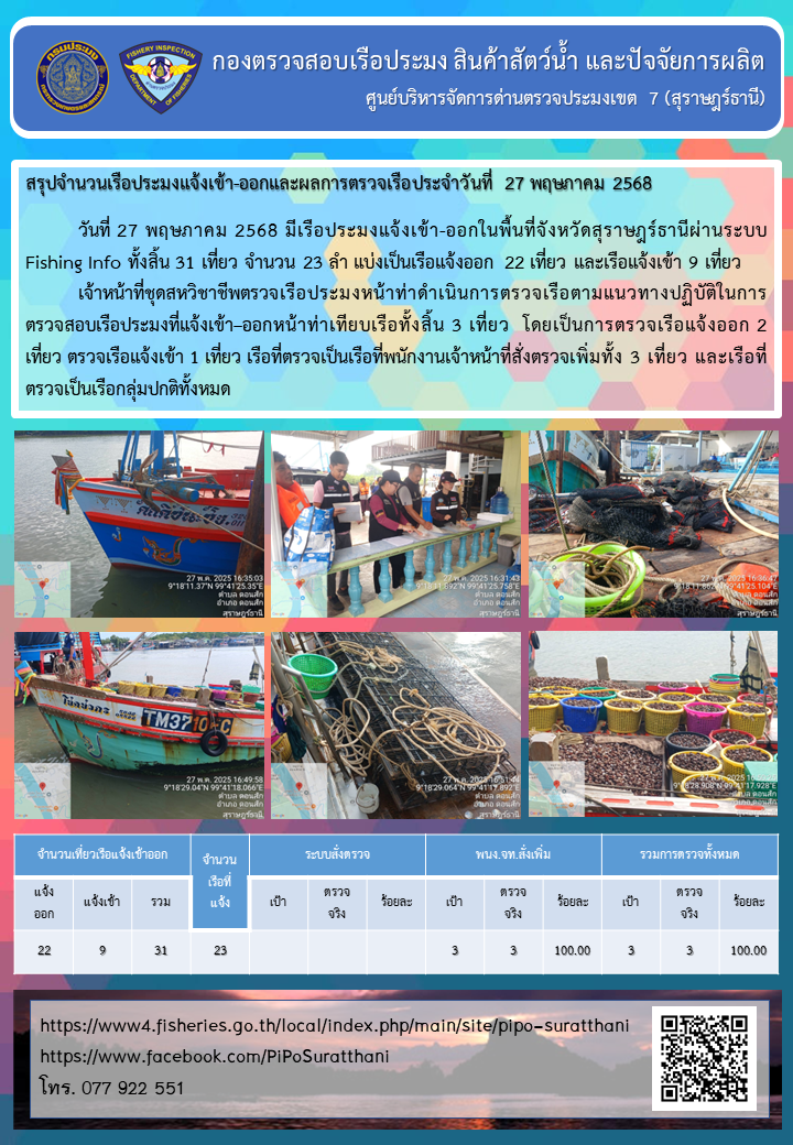 รายงานการปฏิบัติงานของศูนย์บริหารจัดการด่านตรวจประมงเขต 7 (สุราษฎร์ธานี) ประจำวันที่ 27 พฤษภาคม 2568..คลิก