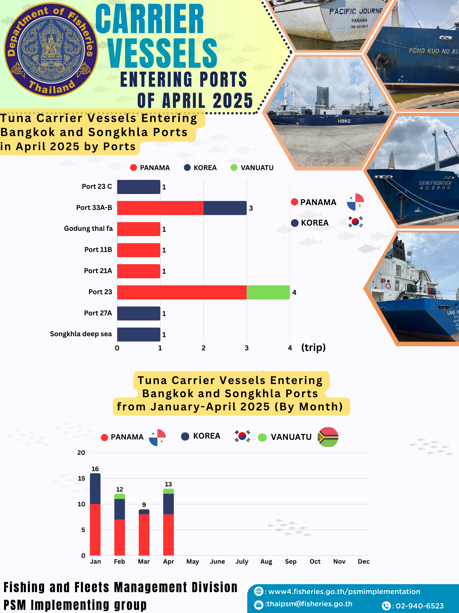 Tuna Carrier Vessels Entering  Bangkok and Songkhla Ports  in April 2025 by Ports