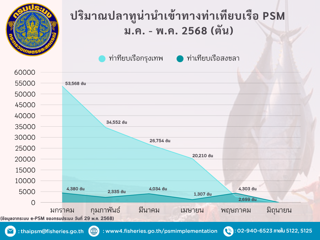 ปริมาณปลาทูน่านำเข้าทางท่าเทียบเรือ PSM  ม.ค. - พ.ค. 2568 (ตัน)