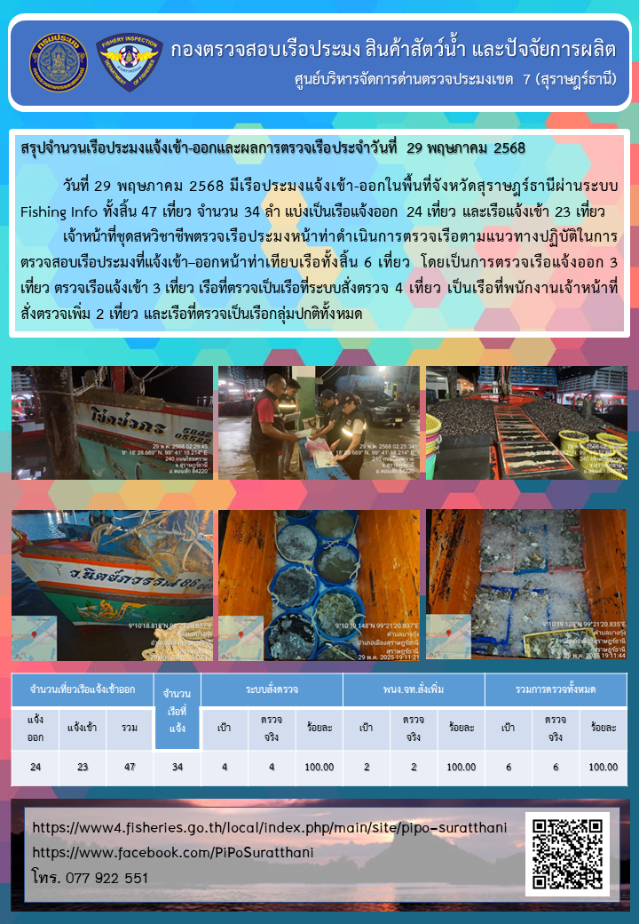 รายงานการปฏิบัติงานของศูนย์บริหารจัดการด่านตรวจประมงเขต 7 (สุราษฎร์ธานี) ประจำวันที่ 29 พฤษภาคม 2568..คลิก