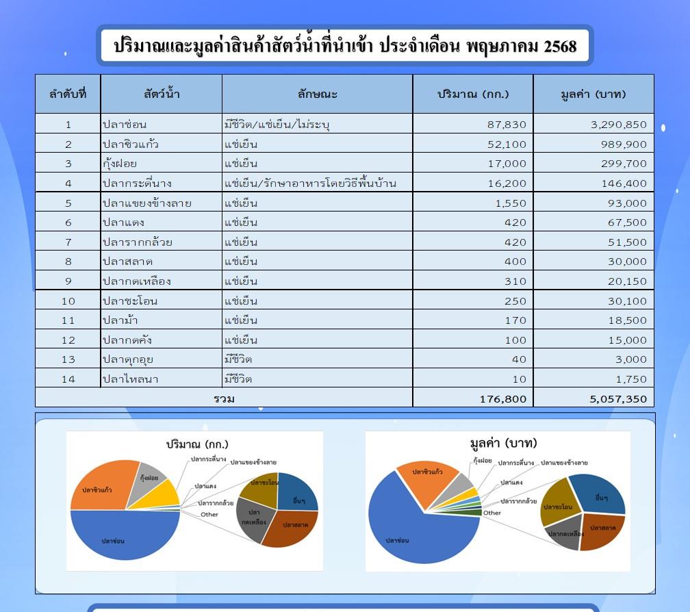 สถิตินำเข้า-ส่งออกสัตว์น้ำ ประจำเดือนพฤษภาคม 2568
