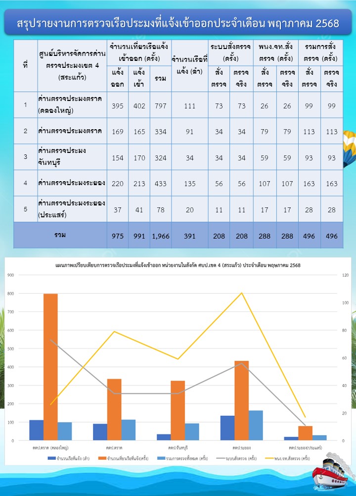 สถิติการตรวจเรือประมง เดือนพฤษภาคม 2568