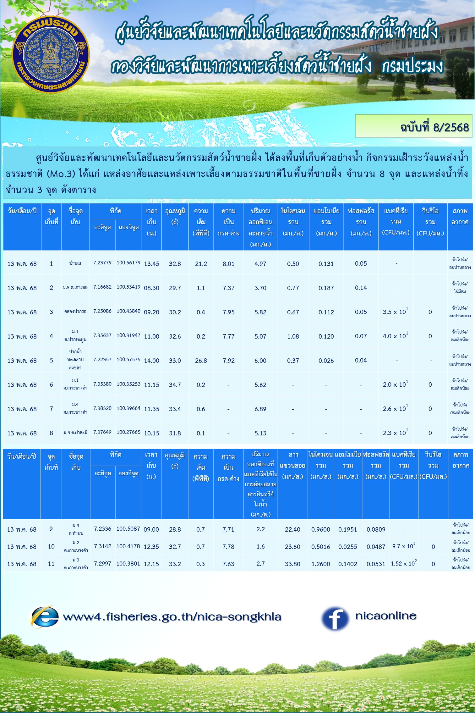 กิจกรรมเฝ้าระวังแหล่งน้ำธรรมชาติ (Mo.3)