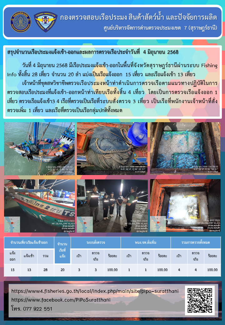 รายงานการปฏิบัติงานของศูนย์บริหารจัดการด่านตรวจประมงเขต 7 (สุราษฎร์ธานี) ประจำวันที่ 4 มิถุนายน 2568..คลิก